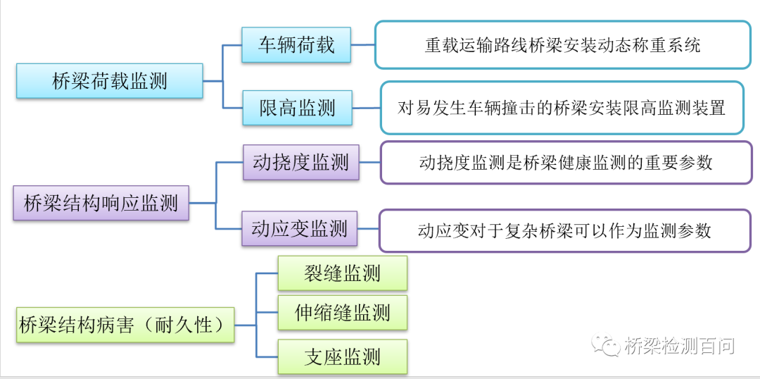 中小跨徑橋梁健康監(jiān)測系統(tǒng)的設(shè)計(jì)思路