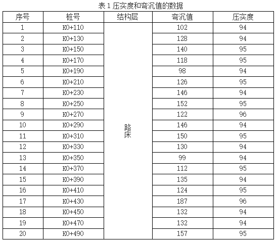 道路工程彎沉值與壓實(shí)度的關(guān)系