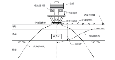 落錘式彎沉儀在市政道路檢測中的應(yīng)用