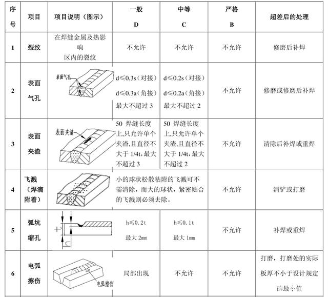 焊縫的外觀檢驗標(biāo)準(zhǔn)和項目都有哪些？
